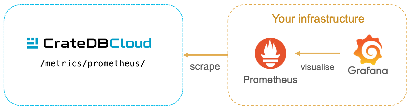 Monitoring architecture