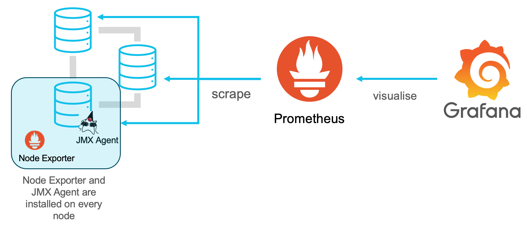 Monitoring architecture