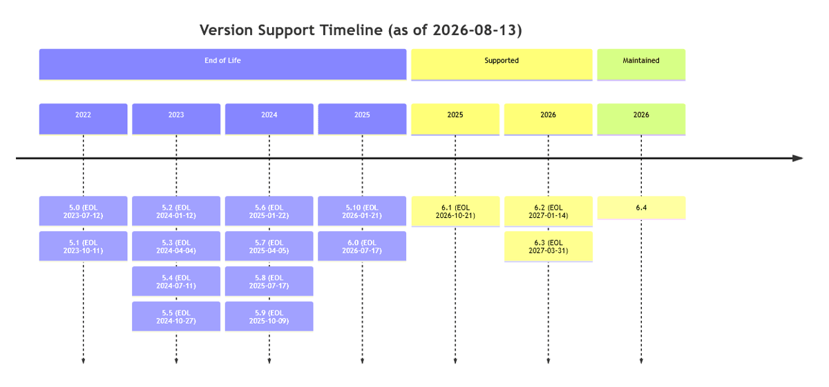 Version Support Timeline as of 2026-08-13
