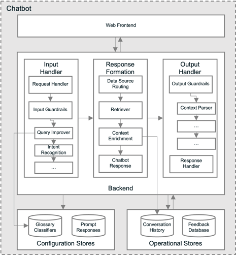 Chatbot Architecture