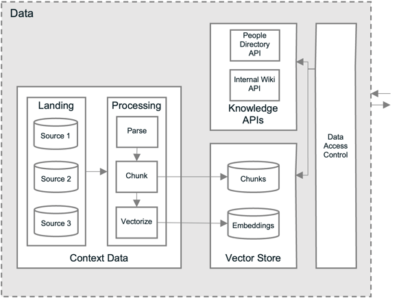 Context Data