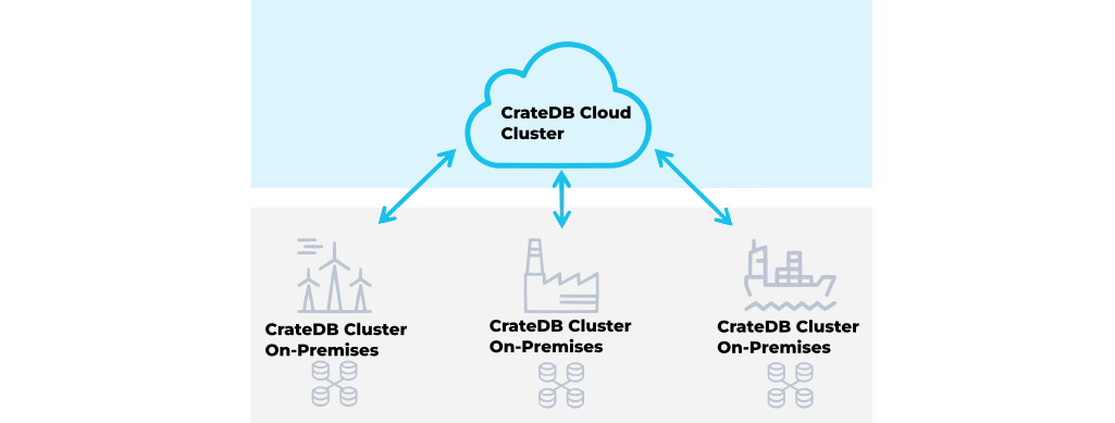 CreateDB On-Premises Clusters syncing data with CrateDB Cloud 