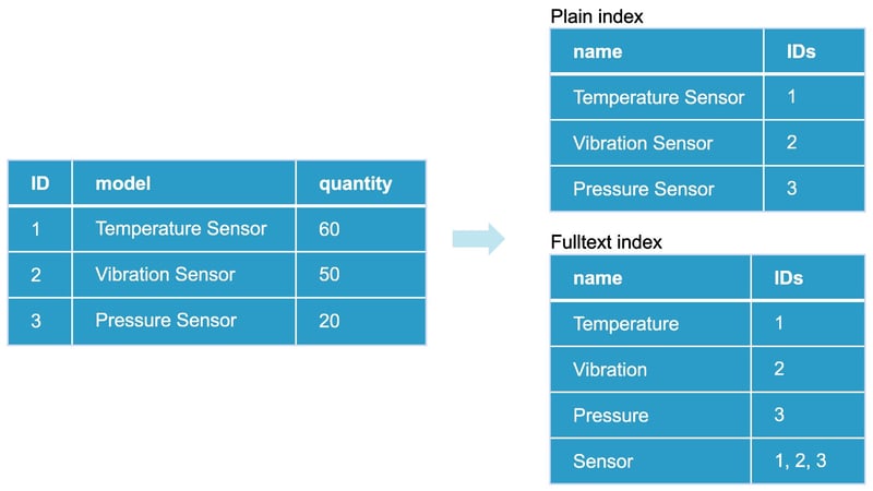 CrateDB-Inverted-Index