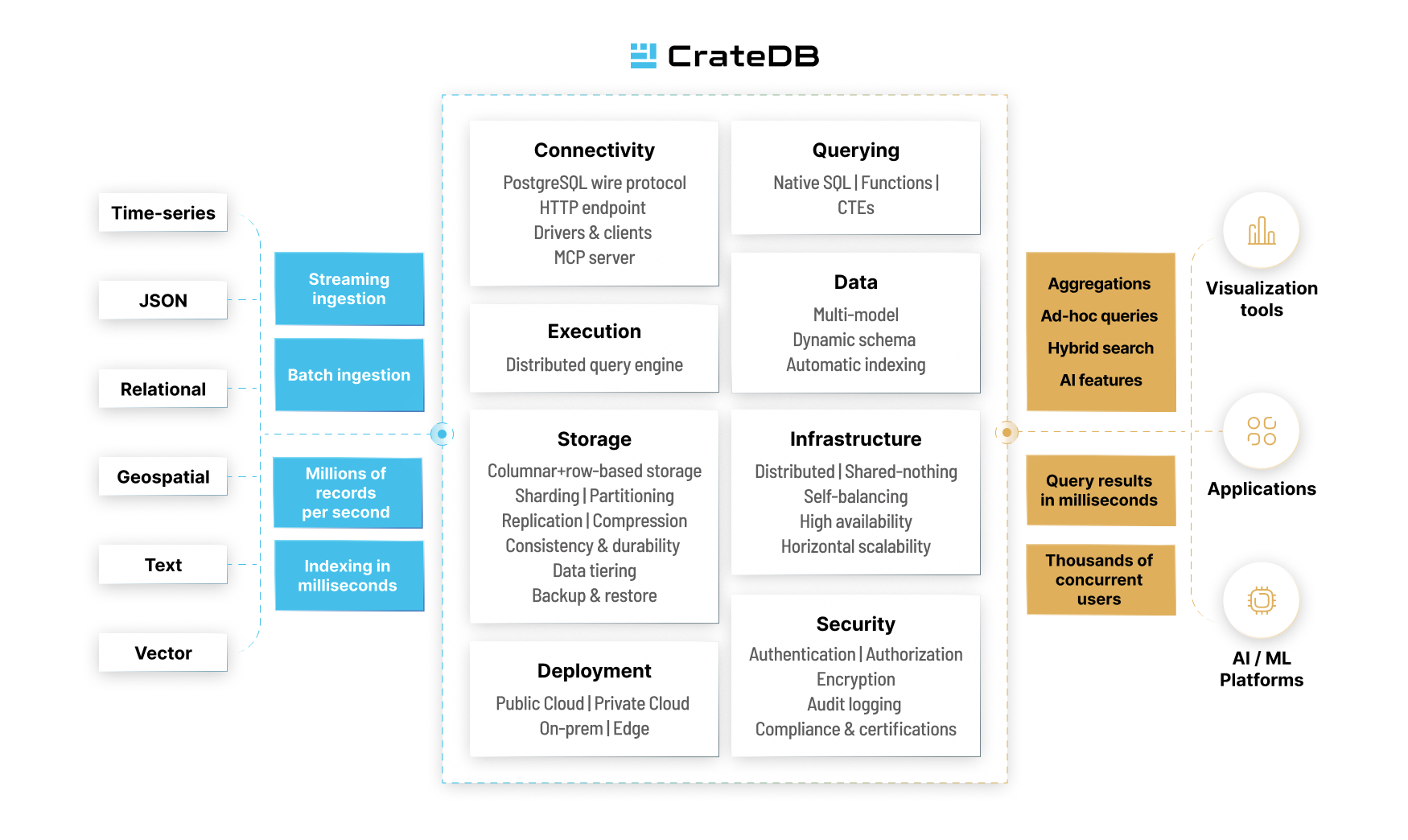 High-level architecture of CrateDB