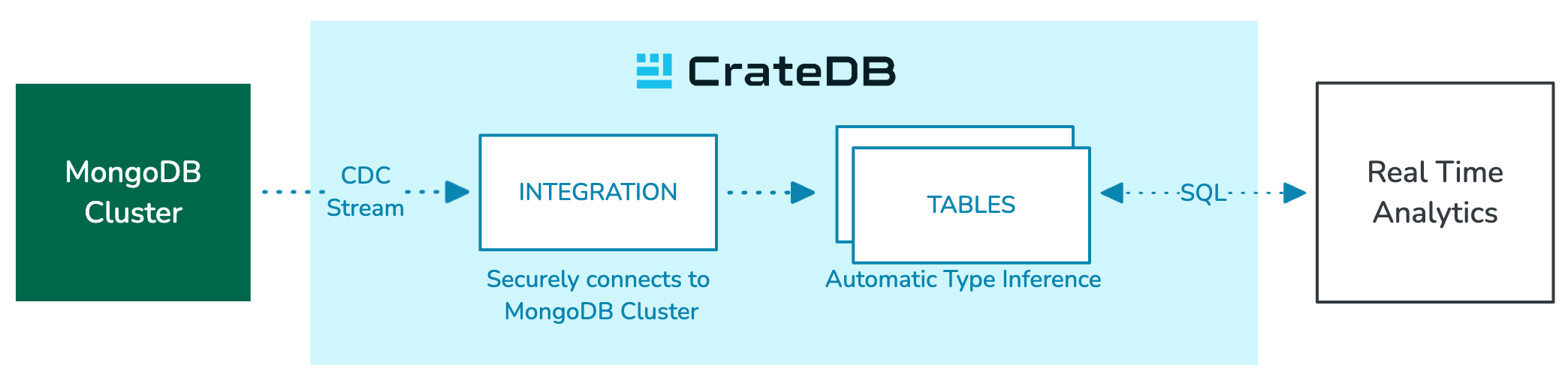 A green rectangle representing MongoDB a light blue one to the right connected by a dotted arrow saying CDC Stream representing CrateDB and a white one to the right named Real-Time Analytics.