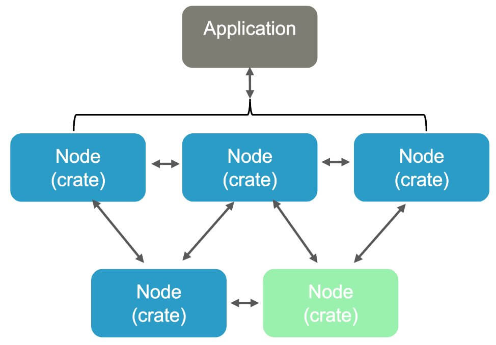 Shared-Nothing Architecture for Distributed Databases | CrateDB