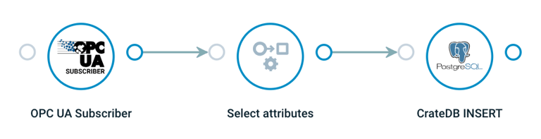 A simple workflow schema from Crosser to CrateDB