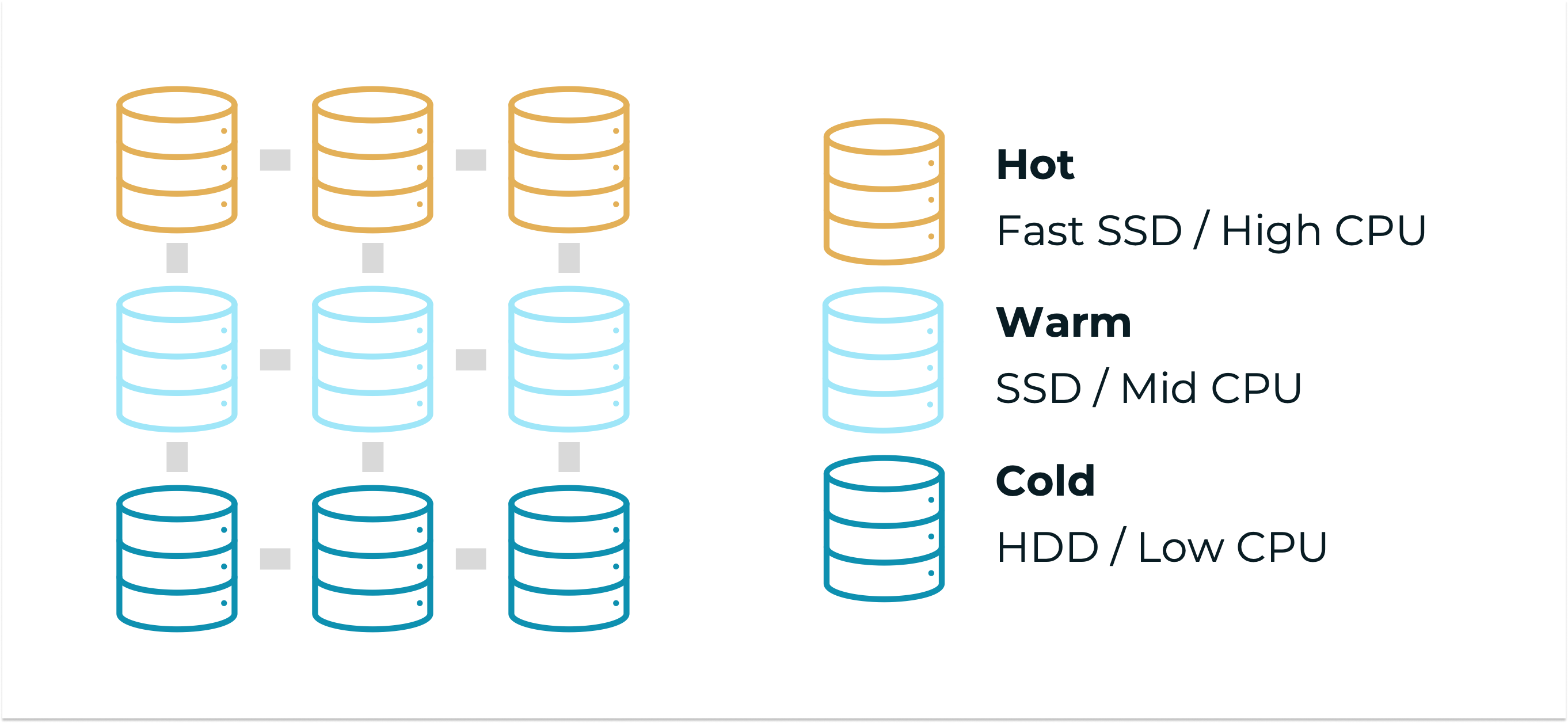 Data Tiering in CrateDB: Hot, Warm, and Cold data