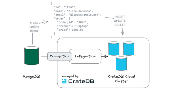 Announcing MongoDB CDC Integration (Public Preview) in CrateDB Cloud