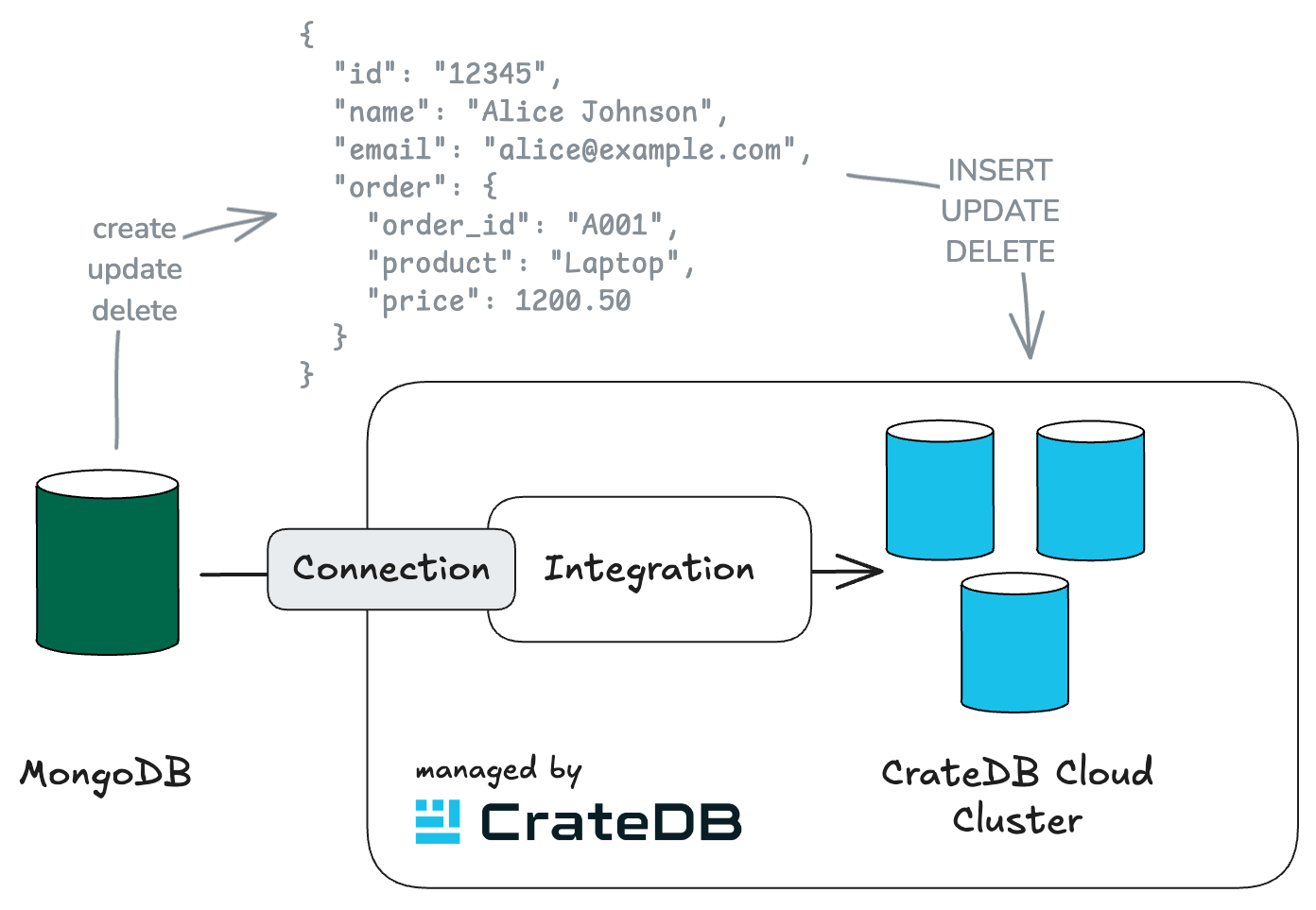 A graphic with MongoDB in green on the left with create, update and delete statements inserting, updating and deleting into the CrateDB Cloud Cluster in blue on the right side.