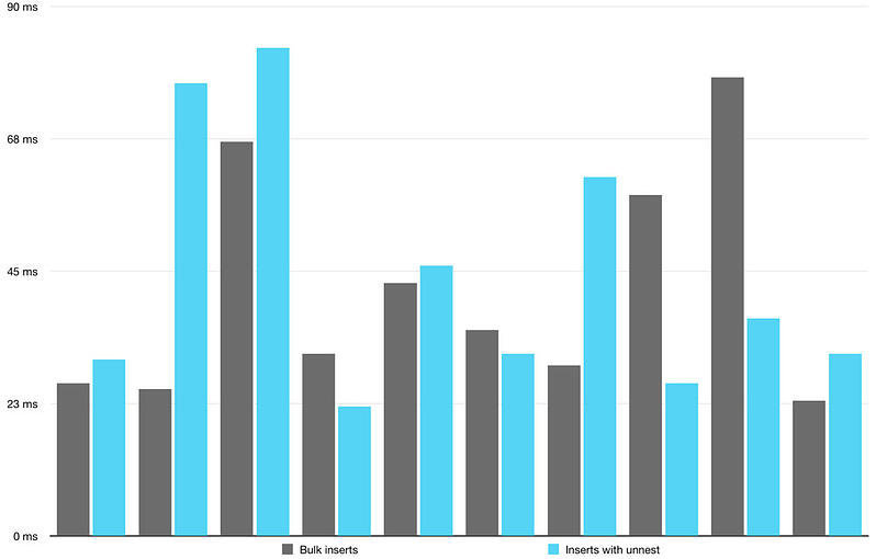 unnest-vs-bulk-1168x746