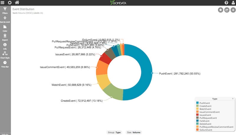 Zoomdata Chart Example