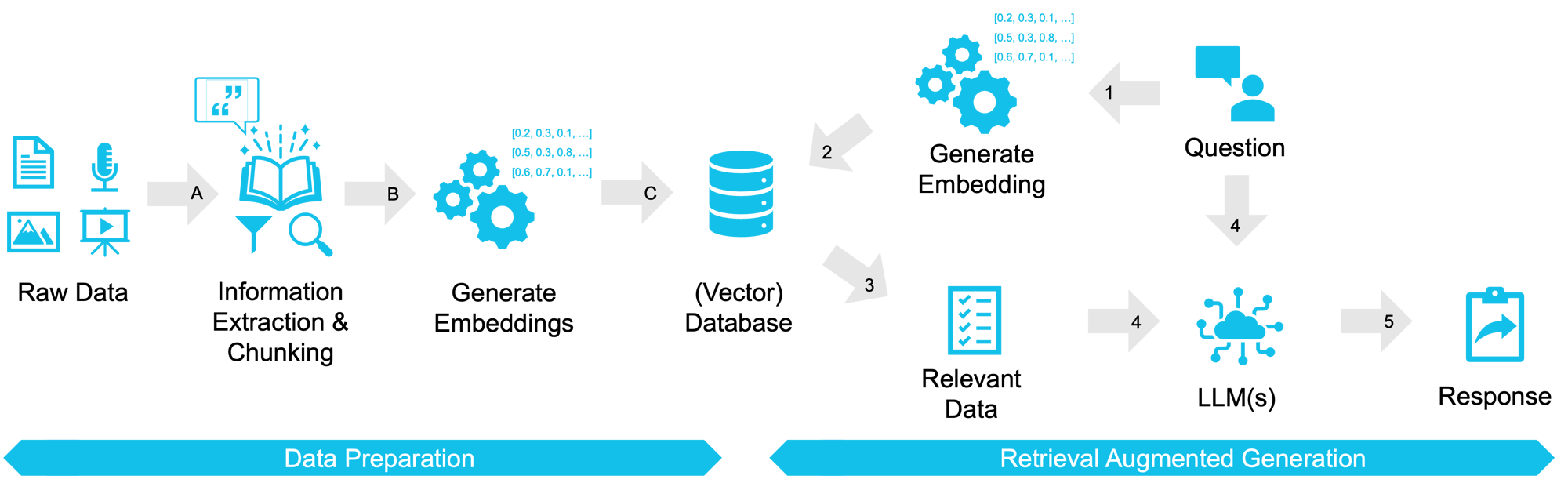 Retrieval augmented generation (RAG) Pipeline