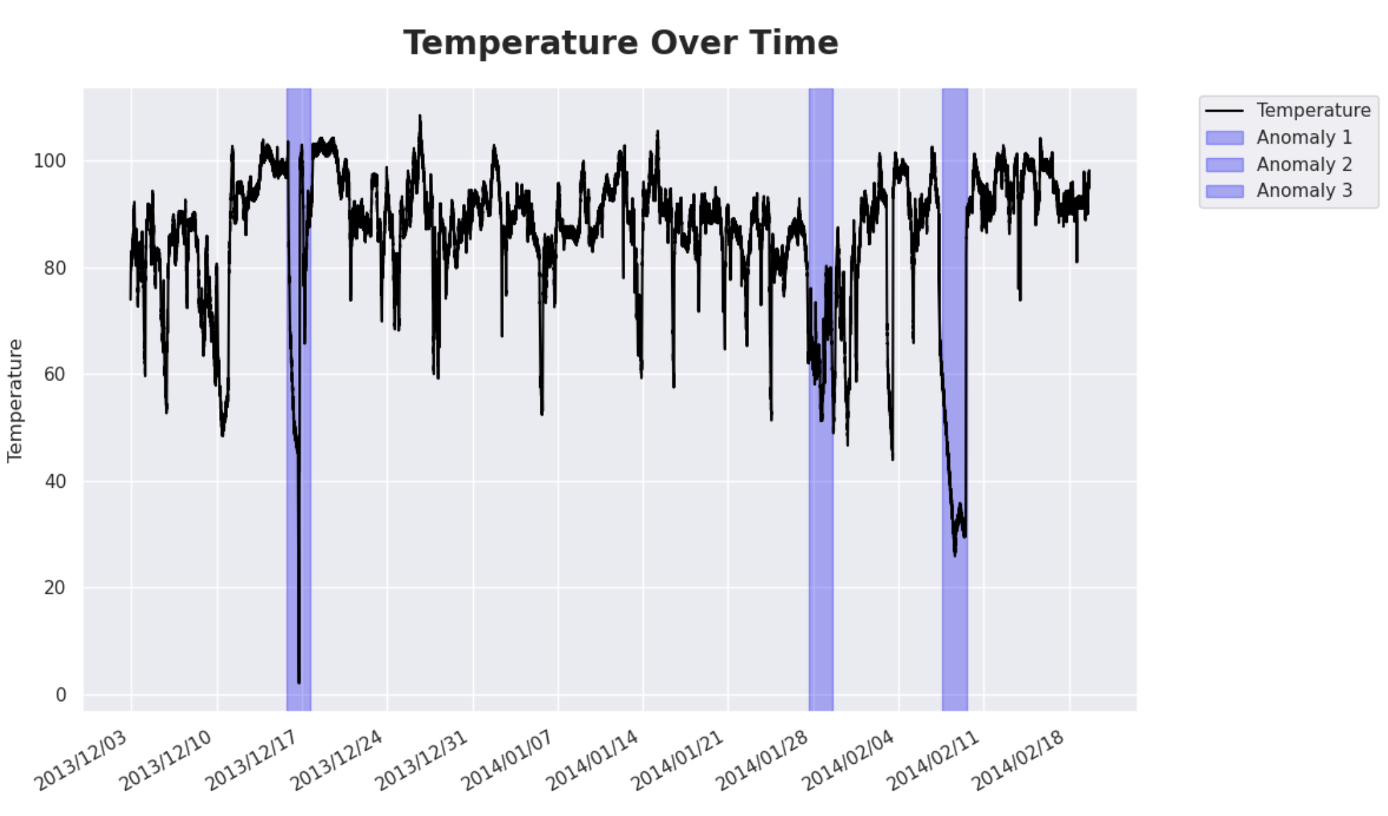 Machine Learning for Time Series Data