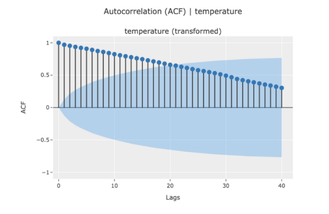 autocorrelation_temperature