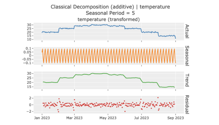 classical_decomposition_time_series