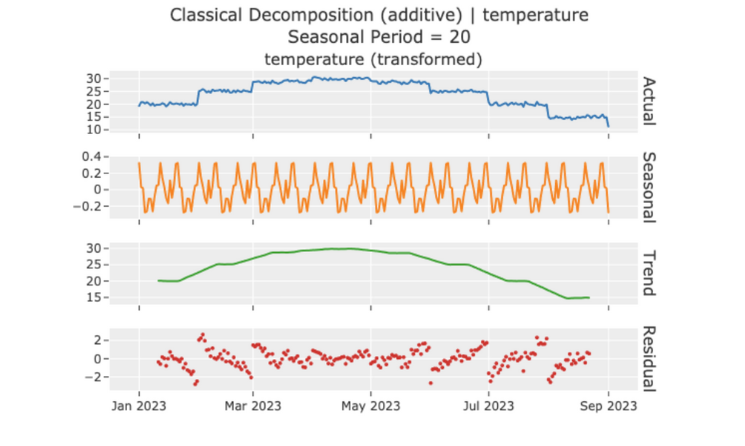 classical_decomposition_time_series2