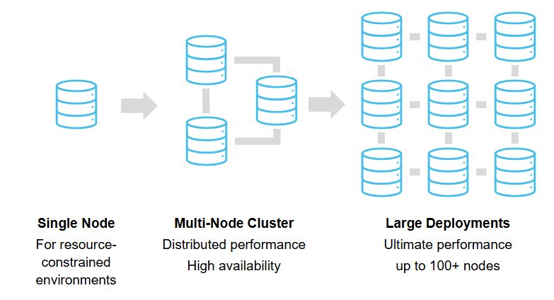 Distributed database