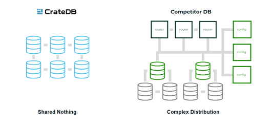 Shared-Nothing Architecture for Distributed Databases | CrateDB