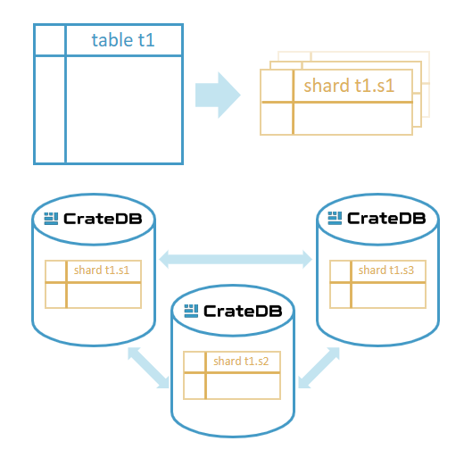 table sharding