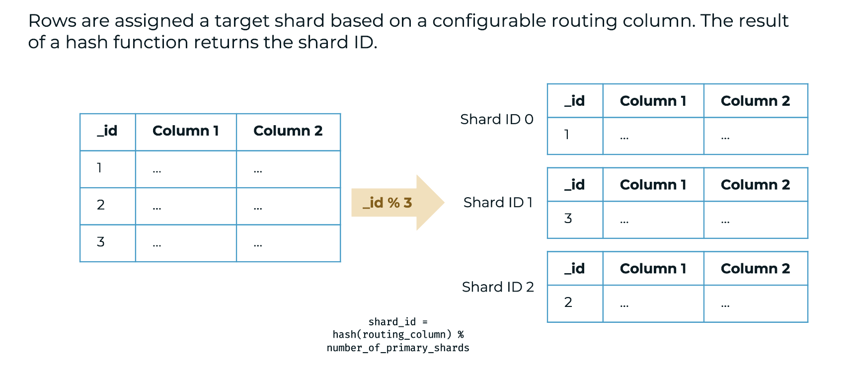 shard allocation