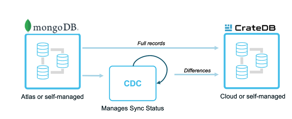 MongoDB CDC connector