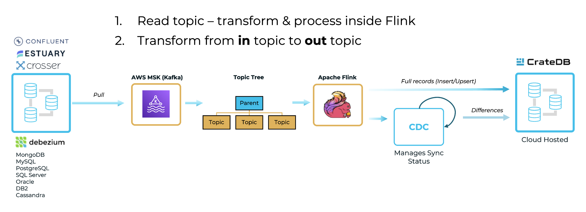 Flink real-time processing with CrateDB real-time analytics