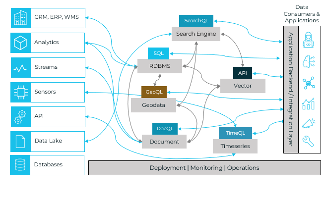Need for a unified database