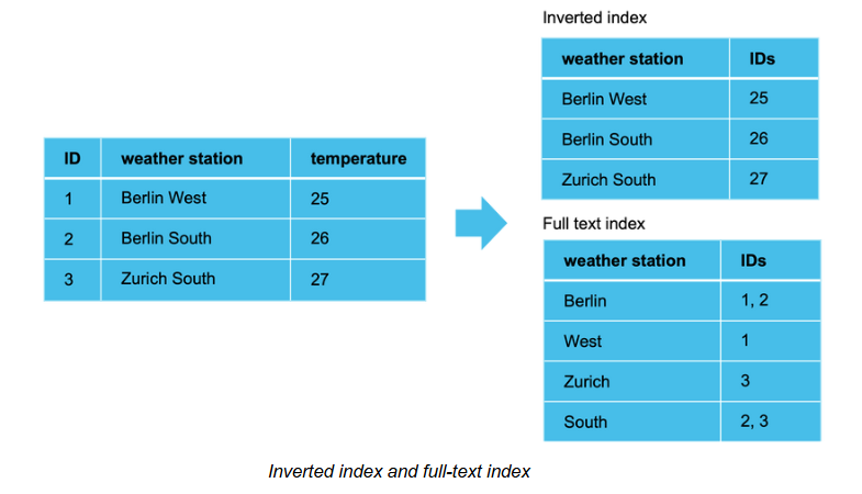 inverted-fulltext-index