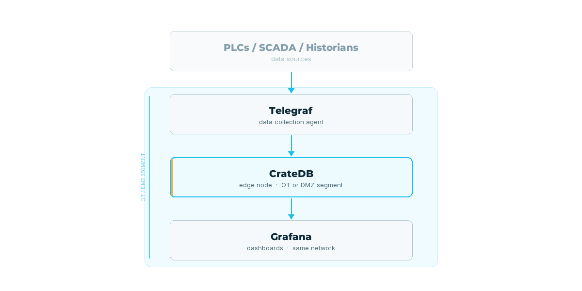 Edge analytics flow
