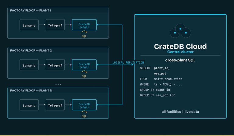 Edge to Cloud data replication with CrateDB
