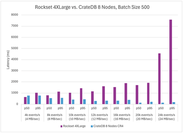 CrateDB vs Rockset for Streaming Ingest Performance