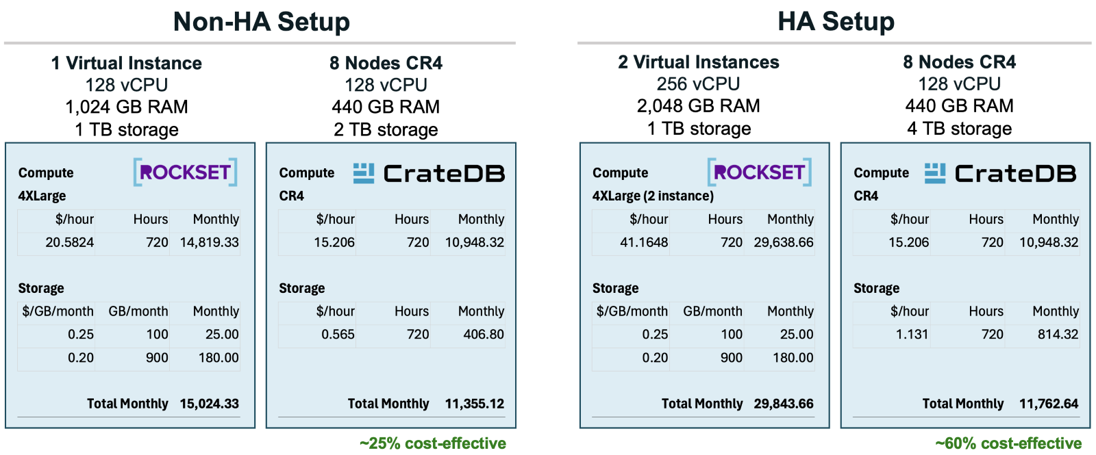 CrateDB Blog | CrateDB vs Rockset for Streaming Ingest Performance