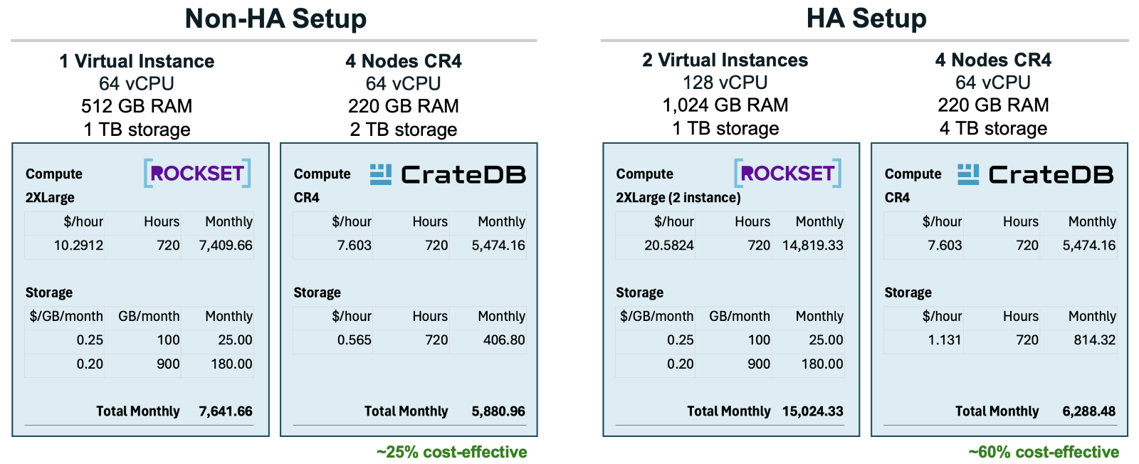 Comparison of the 2XLarge scenario between Rockset and CrateDB, Non-HA and HA
