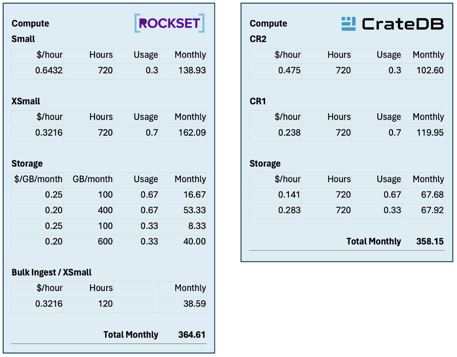 Pricing Comparison of Recommendation Engine