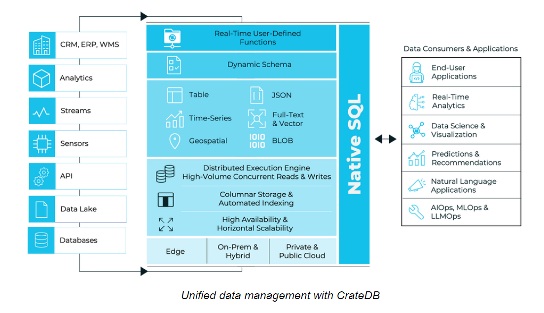 unified_data_management_CrateDB