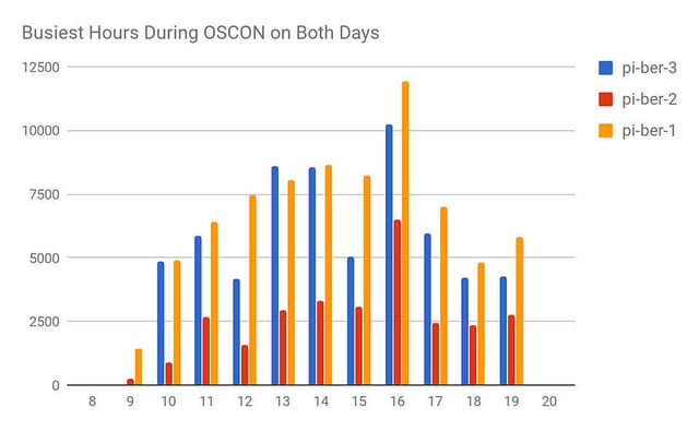 Diagram: Busiest Hours During OSCON 2017 on Both Days