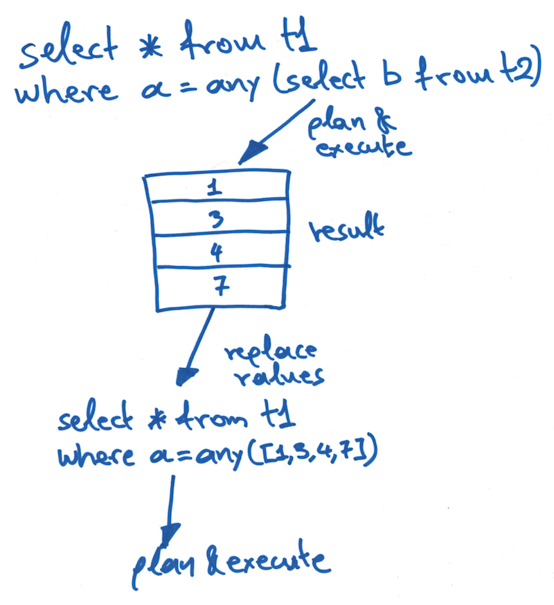SELECT * FROM t1 WHERE a=any (select b from t2)