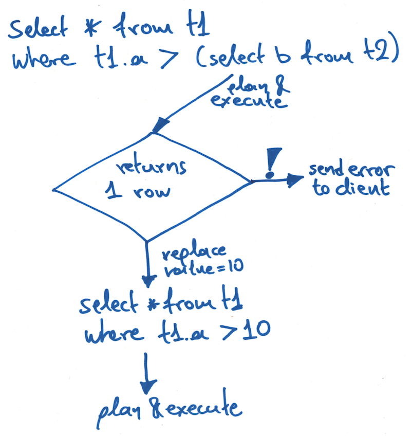 SELECT * FROM t1 WHERE t1.a >
