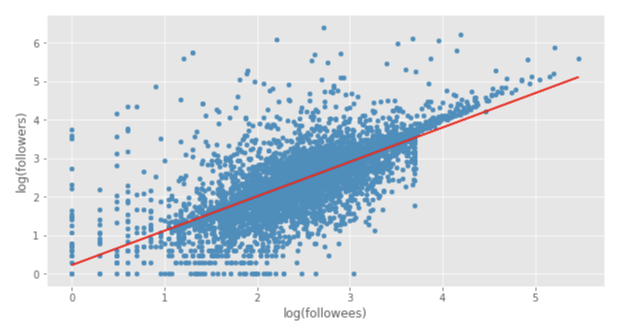 A scatter plot