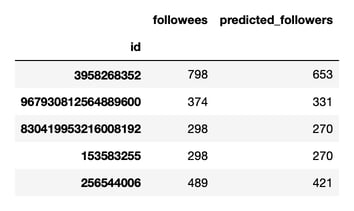 A results table