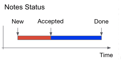 Note status timeline