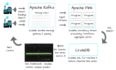 Building IoT applications with open-source tools