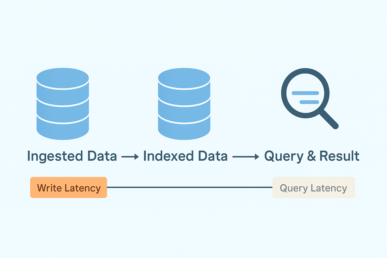 write-query-latency