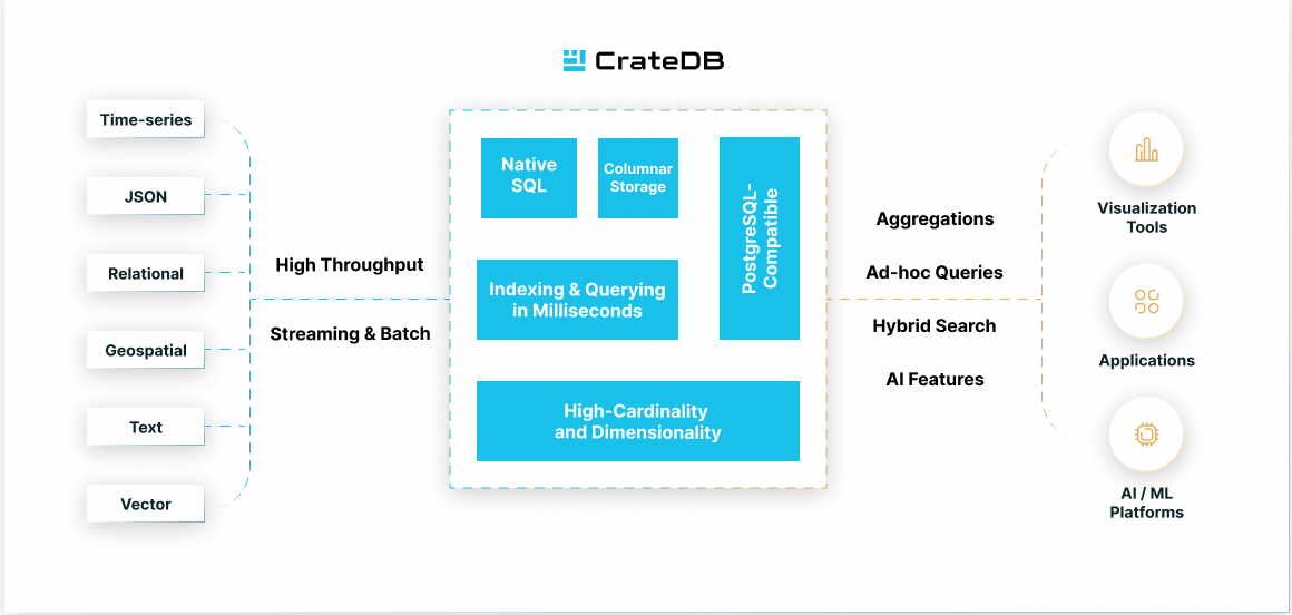 CrateDB at a Glance CrateDB at a Glance