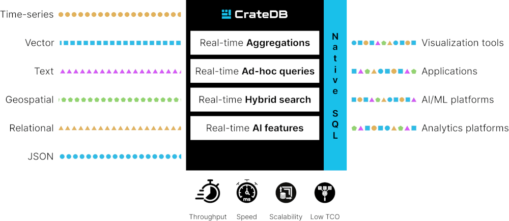 CrateDB: Your Real-Time Database for Analytics, Search, and AI. From Ingest to Insights, Instantly. Any Data, Any Scale, with SQL.
