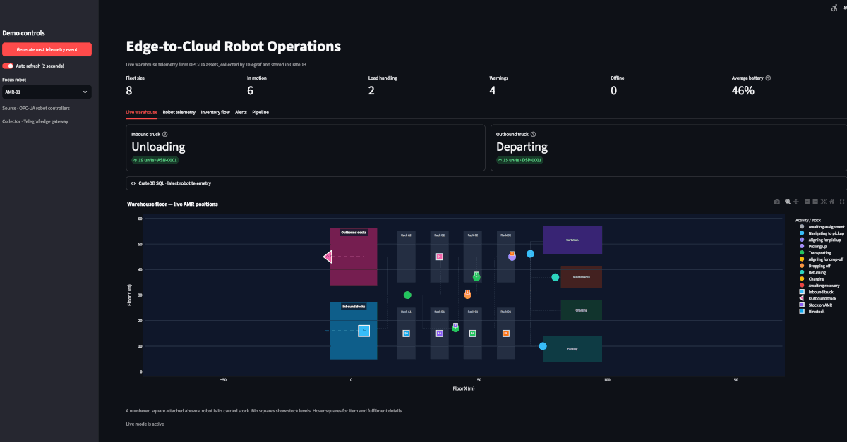 A dashboard titled "Edge-to-Cloud Robot Operations" showing a top-down floor plan with robot positions plotted across labeled zones, color-coded by activity type (navigating, picking up, transporting, charging, etc.), plus inbound/outbound truck status panels. A dashboard titled "Edge-to-Cloud Robot Operations" showing a top-down floor plan with robot positions plotted across labeled zones, color-coded by activity type (navigating, picking up, transporting, charging, etc.), plus inbound/outbound truck status panels.