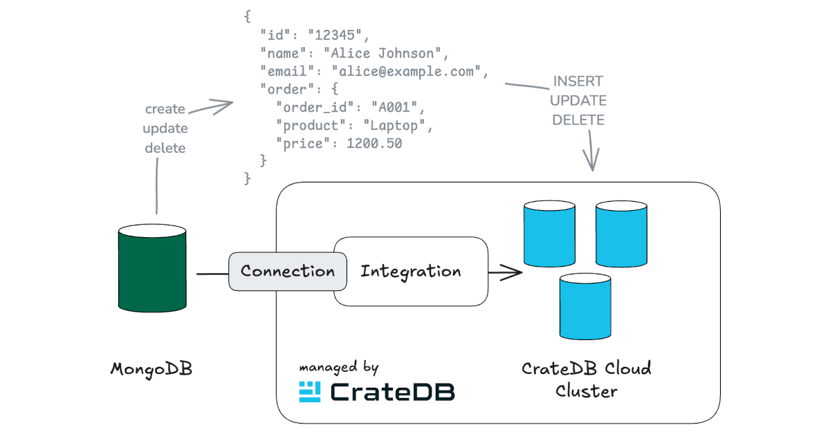 Sketch how MongoDB CDC integration works with CrateDB