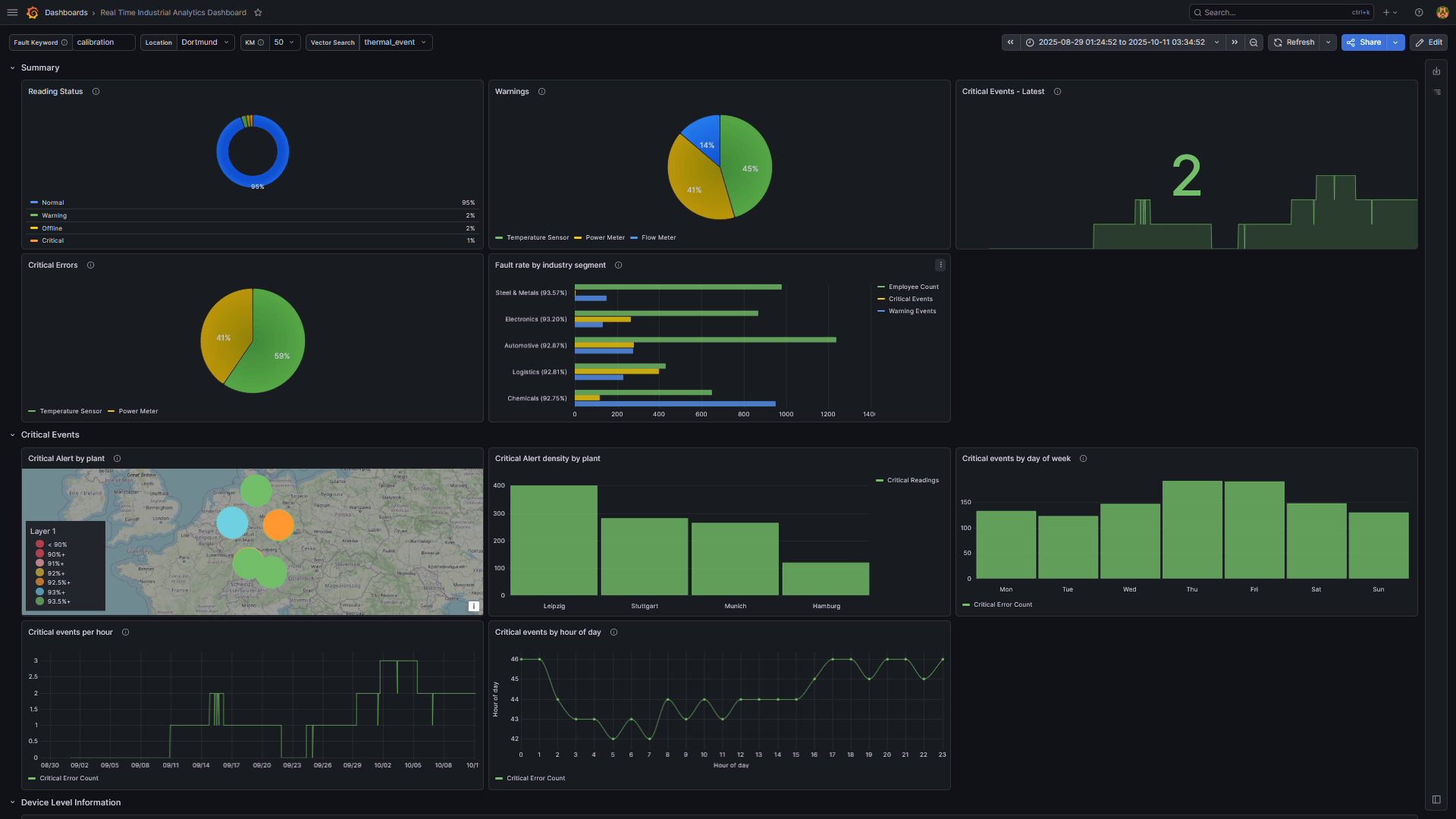 Industrial IoT Grafana Dashboard Industrial IoT Grafana Dashboard