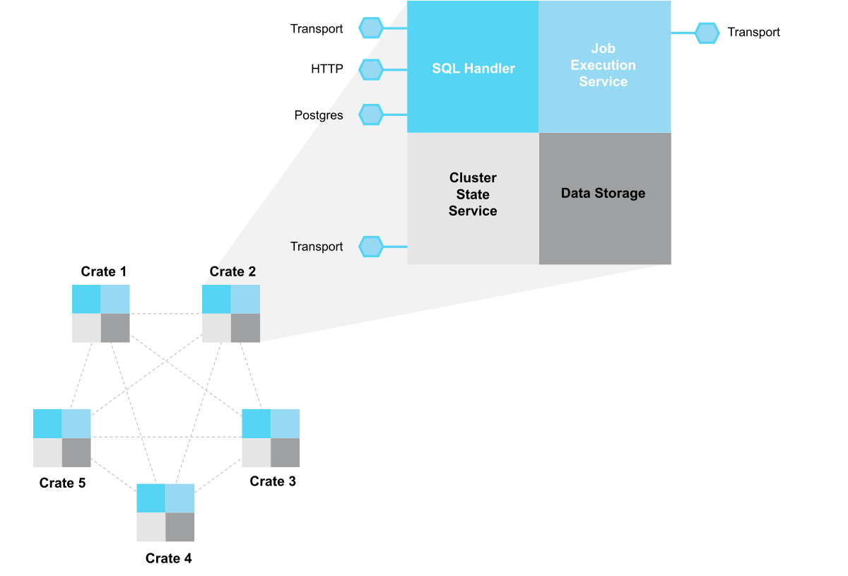 Node architecture in CrateDB